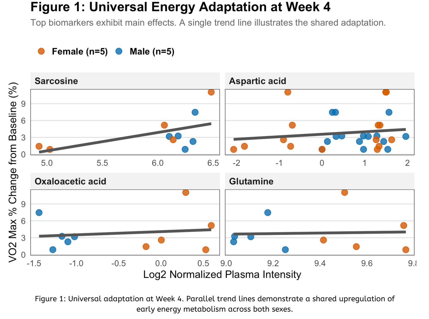 Statistical plots from the exercise research project